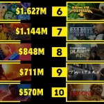 ده فیلم پرفروش سال 2024